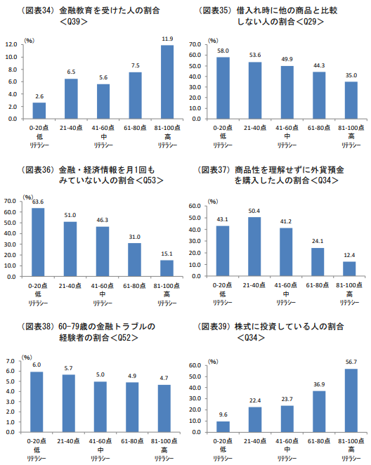 金融リテラシーの高い人と低い人の比較