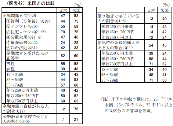 米国との金融リテラシーの比較