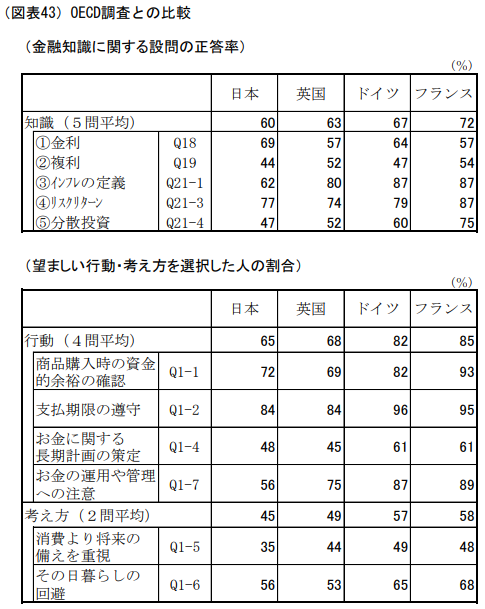 先進国との金融リテラシーの比較