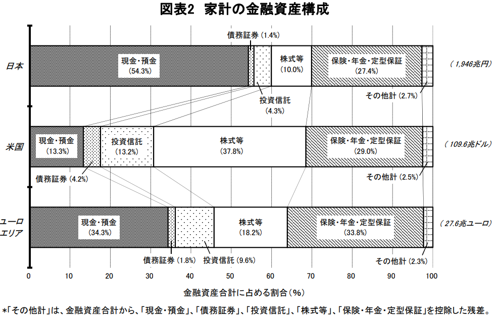 資金循環の日米欧比較（2021年8月20日　日本銀行調査統計局）